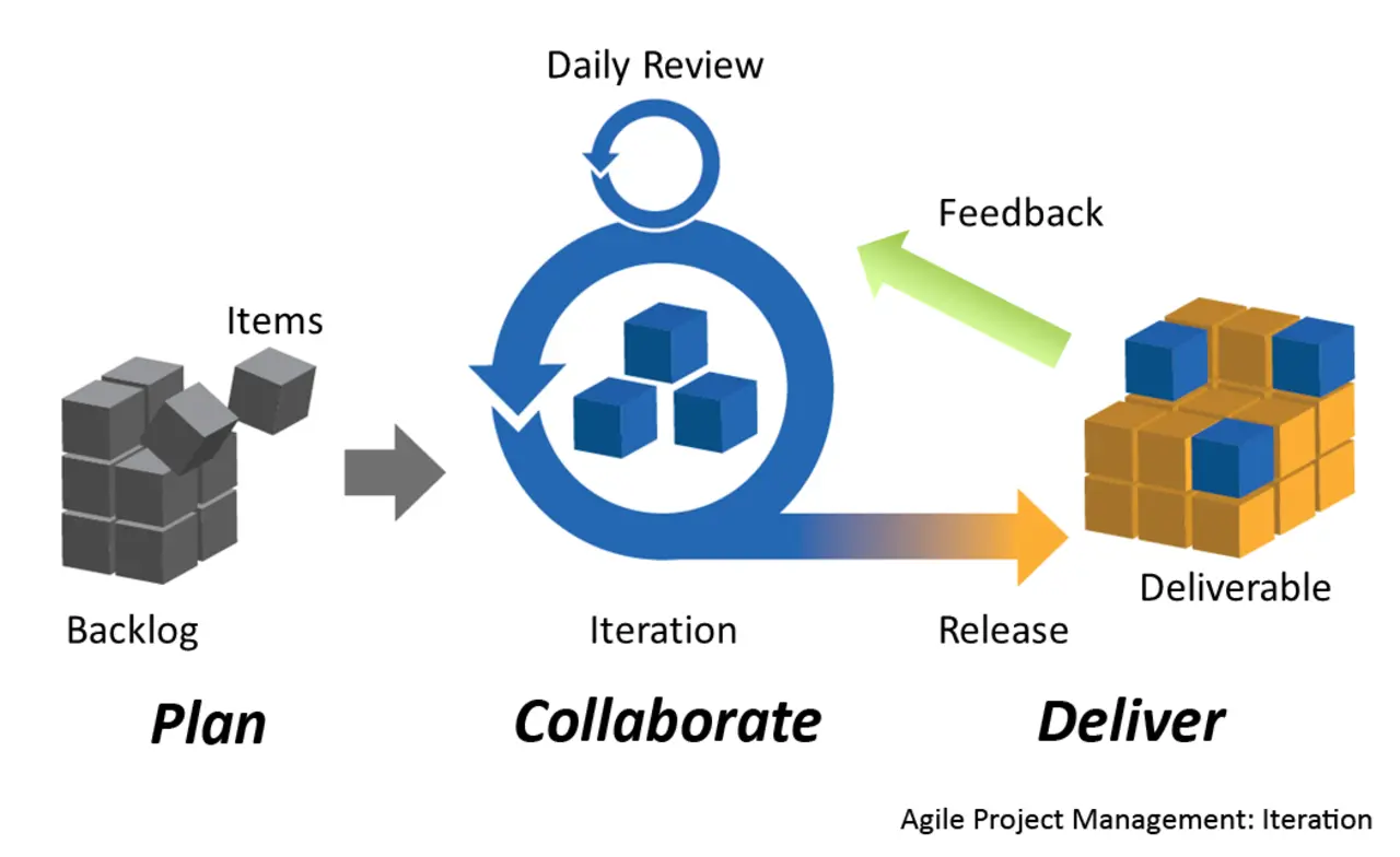Metodologia Agile e sviluppo JavaScript: come trasformare idee in valore continuo